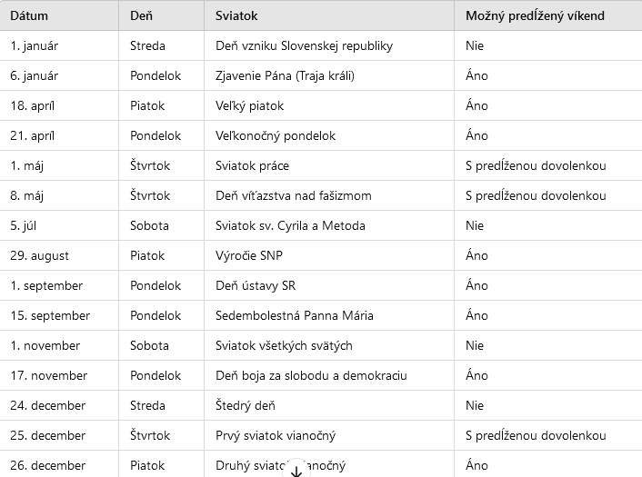 sviatky - Snimka obrazovky 2024 11 22 134616 - Štátne sviatky a predĺžené víkendy v roku 2025: Ako efektívne využiť voľné dni?